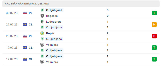 Phong độ Olimpija Ljubljana 5 trận gần nhất Phong độ Olimpija Ljubljana 5 trận gần nhất