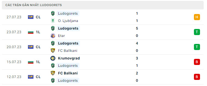 Phong độ Ludogorets 5 trận gần nhất Phong độ Ludogorets 5 trận gần nhất