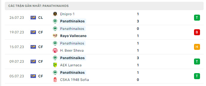 Phong độ Panathinaikos 5 trận gần nhất Phong độ Panathinaikos 5 trận gần nhất
