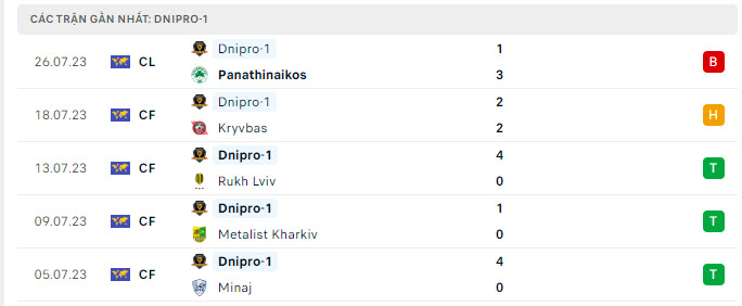 Phong độ Dnipro 5 trận gần nhất Phong độ Dnipro 5 trận gần nhất