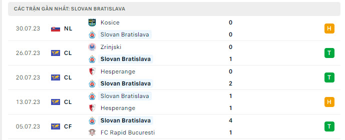 Phong độ Slovan Bratislava 5 trận gần nhất Phong độ Slovan Bratislava 5 trận gần nhất