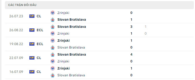 Lịch sử đối đầu Slovan Bratislava vs Zrinjski Mostar Lịch sử đối đầu Slovan Bratislava vs Zrinjski Mostar