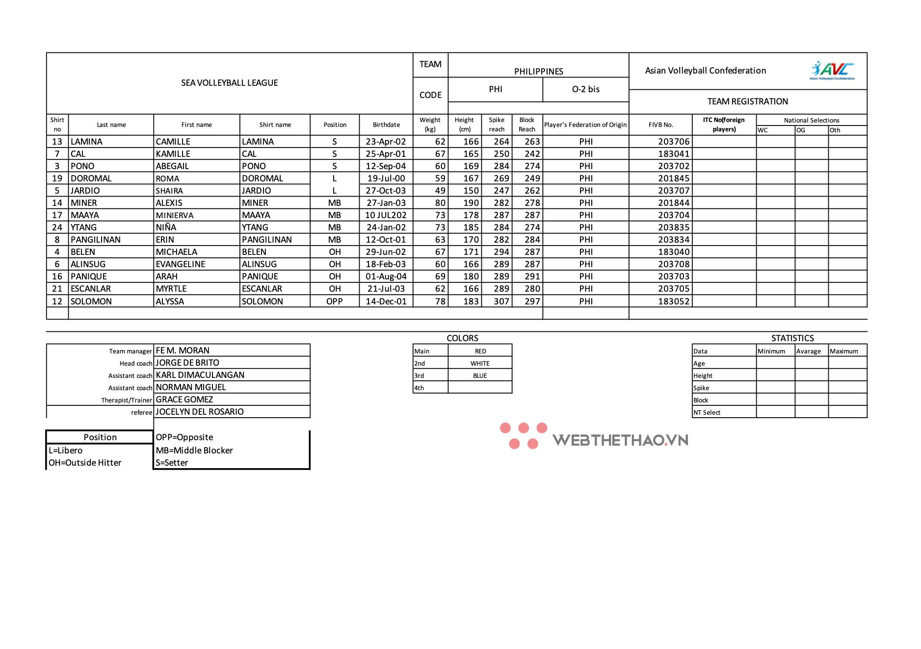Danh s&aacute;ch đội h&igrave;nh, chiều cao trung b&igrave;nh đội tuyển b&oacute;ng chuyền nữ Philippines dự SEA V.League 2023