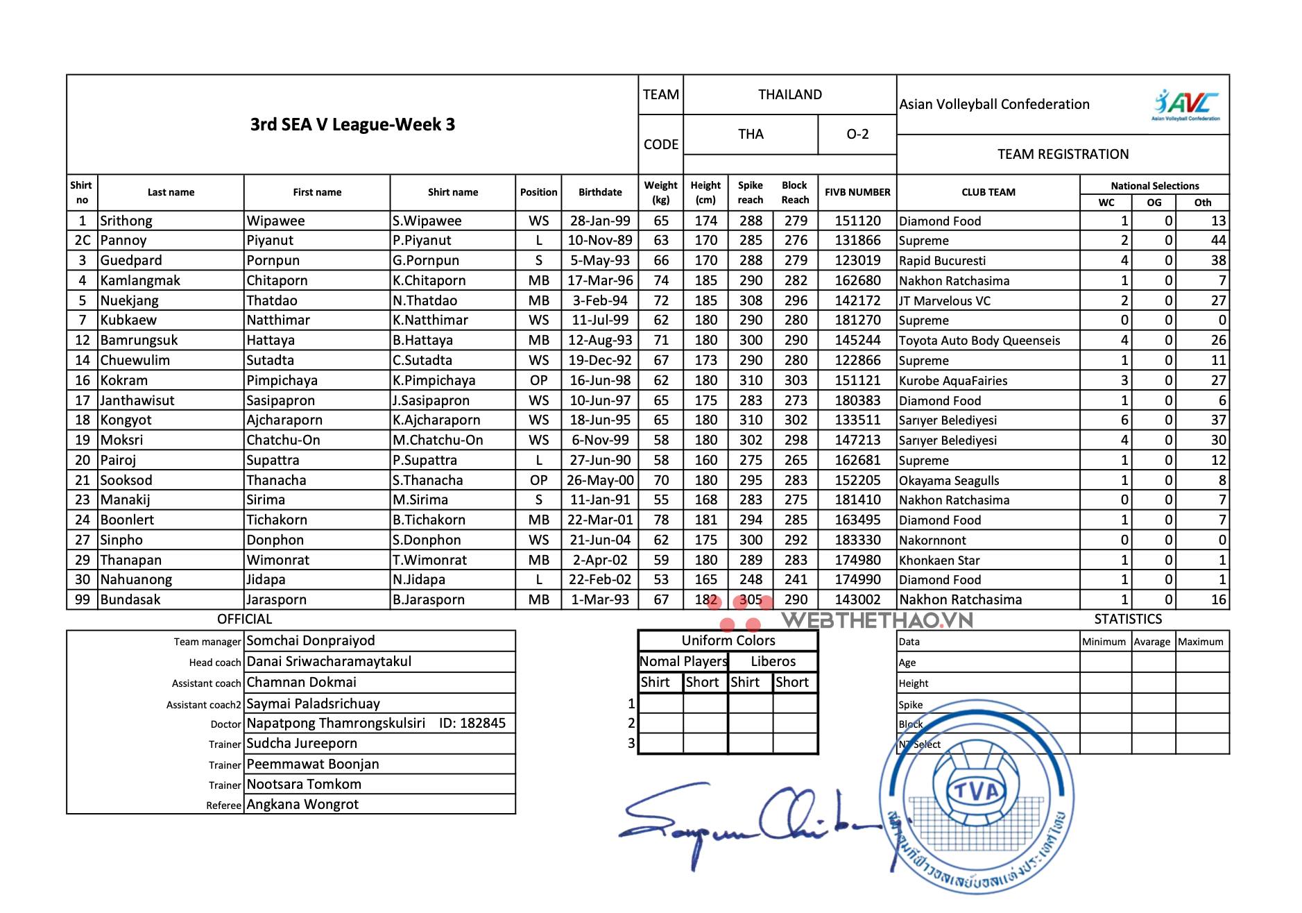 Danh sách đội hình, chiều cao trung bình đội tuyển bóng chuyền nữ Thái Lan dự SEA V.League 2023