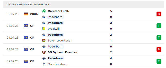 Phong độ Paderborn 5 trận gần nhất Phong độ Paderborn 5 trận gần nhất