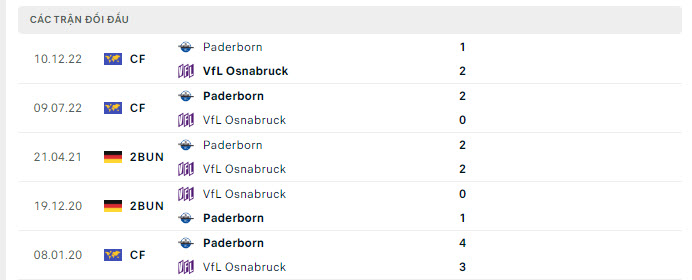 Lịch sử đối đầu Paderborn vs Osnabruck Lịch sử đối đầu Paderborn vs Osnabruck