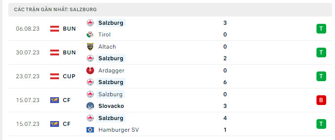 Phong độ Salzburg 5 trận gần nhất Phong độ Salzburg 5 trận gần nhất