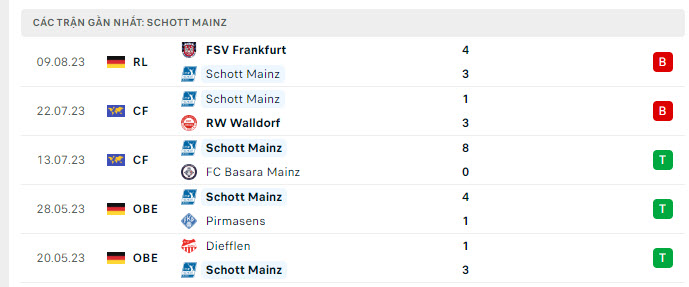 Phong độ Schott Mainz 5 trận gần nhất Phong độ Schott Mainz 5 trận gần nhất