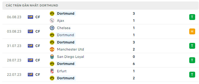 Phong độ Dortmund 5 trận gần nhất Phong độ Dortmund 5 trận gần nhất