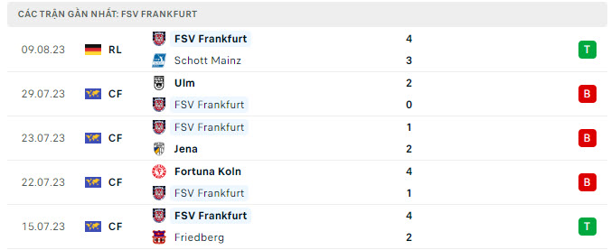 Phong độ Frankfurt 5 trận gần nhất Phong độ Frankfurt 5 trận gần nhất
