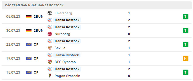 Phong độ Hansa Rostock 5 trận gần nhất Phong độ Hansa Rostock 5 trận gần nhất