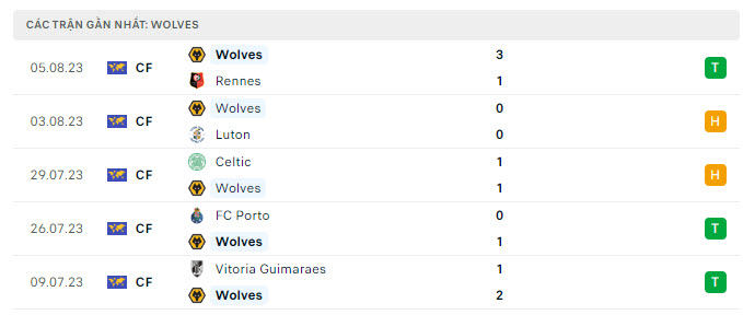Phong độ Wolves 5 trận gần nhất