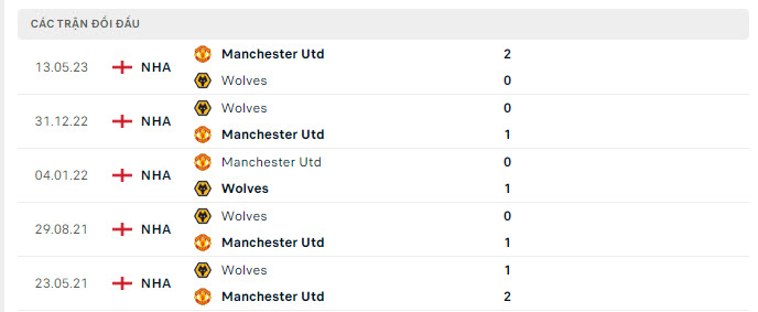 Lịch sử đối đầu MU vs Wolves