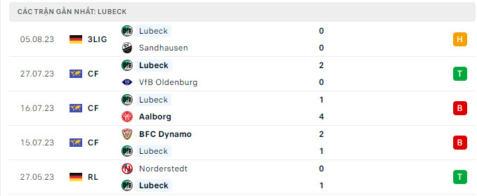 Phong độ Lubeck 5 trận gần nhất Phong độ Lubeck 5 trận gần nhất