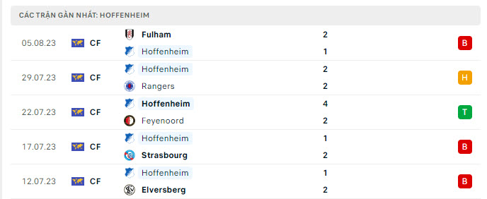 Phong độ Hoffenheim 5 trận gần nhất Phong độ Hoffenheim 5 trận gần nhất