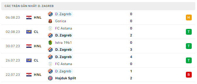 Phong độ Dinamo Zagreb 5 trận gần nhất Phong độ Dinamo Zagreb 5 trận gần nhất