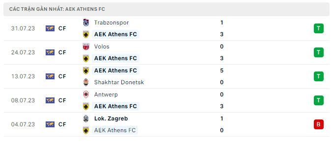 Phong độ AEK Athens 5 trận gần nhất Phong độ AEK Athens 5 trận gần nhất