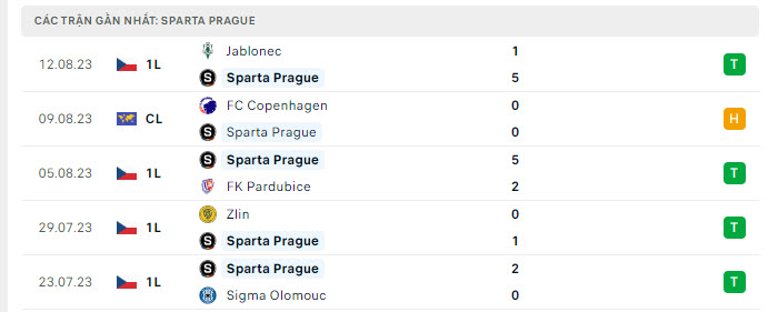 Phong độ Sparta Praha 5 trận gần nhất Phong độ Sparta Praha 5 trận gần nhất
