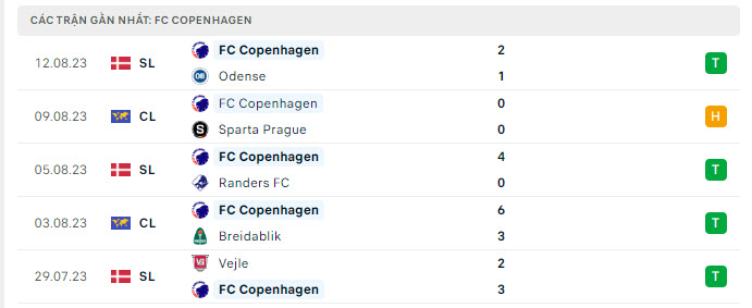 Phong độ Copenhagen 5 trận gần nhất Phong độ Copenhagen 5 trận gần nhất