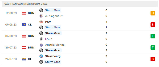 Phong độ Sturm Graz 5 trận gần nhất Phong độ Sturm Graz 5 trận gần nhất