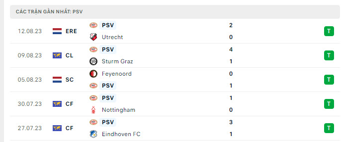 Phong độ PSV 5 trận gần nhất Phong độ PSV 5 trận gần nhất
