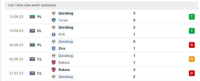 Phong độ Qarabag 5 trận gần nhất Phong độ Qarabag 5 trận gần nhất