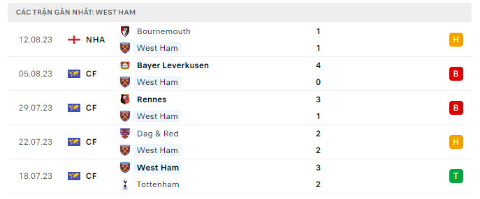 Phong độ West Ham 5 trận gần nhất Phong độ West Ham 5 trận gần nhất