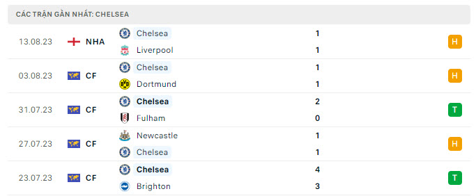 Phong độ Chelsea 5 trận gần nhất Phong độ Chelsea 5 trận gần nhất
