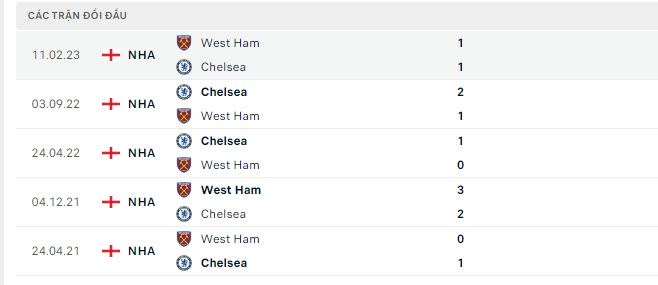Lịch sử đối đầu West Ham vs Chelsea Lịch sử đối đầu West Ham vs Chelsea