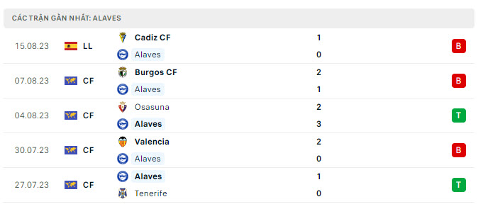 Phong độ Alaves 5 trận gần nhất Phong độ Alaves 5 trận gần nhất