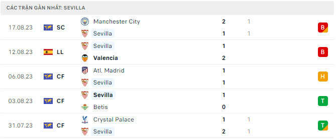 Phong độ Sevilla 5 trận gần nhất Phong độ Sevilla 5 trận gần nhất