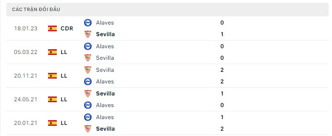 Lịch sử đối đầu Alaves vs Sevilla Lịch sử đối đầu Alaves vs Sevilla