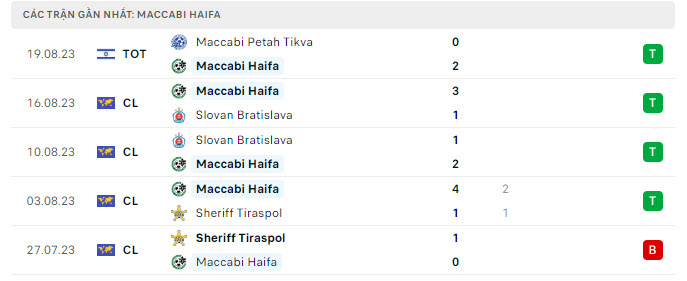 Phong độ Maccabi Haifa 5 trận gần nhất Phong độ Maccabi Haifa 5 trận gần nhất