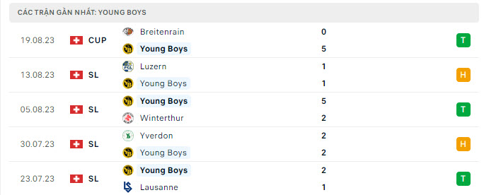 Phong độ Young Boys 5 trận gần nhất Phong độ Young Boys 5 trận gần nhất