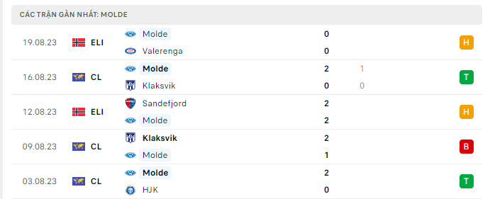 Phong độ Molde 5 trận gần nhất Phong độ Molde 5 trận gần nhất
