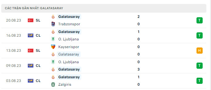 Phong độ Galatasaray 5 trận gần nhất Phong độ Galatasaray 5 trận gần nhất