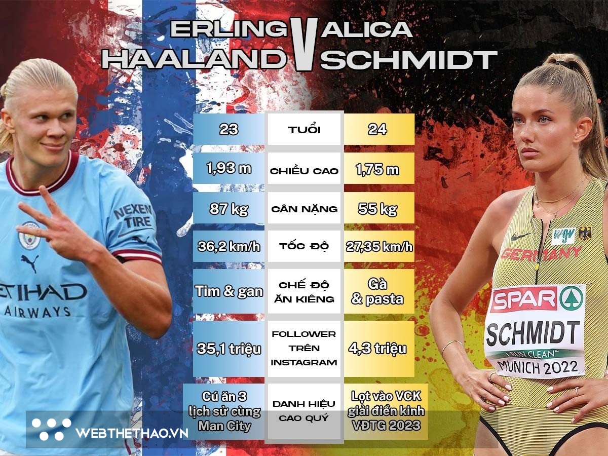 VĐV đẹp nhất giải điền kinh vô địch thế giới Alica Schmidt chạy thi thế nào với Erling Haaland?