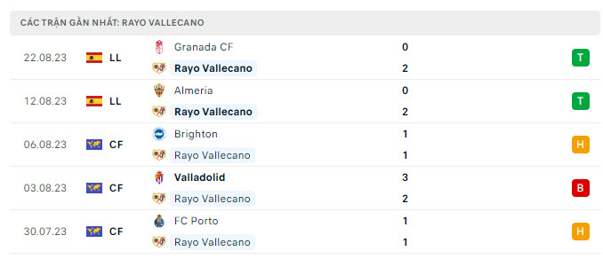 Phong độ Vallecano 5 trận gần nhất Phong độ Vallecano 5 trận gần nhất