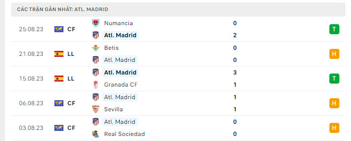 Phong độ Atletico 5 trận gần nhất Phong độ Atletico 5 trận gần nhất