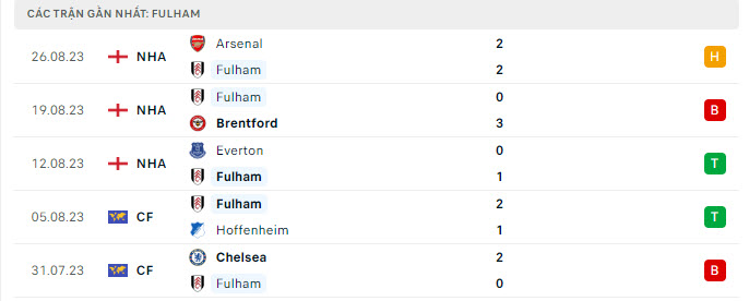 Phong độ Fulham 5 trận gần nhất Phong độ Fulham 5 trận gần nhất