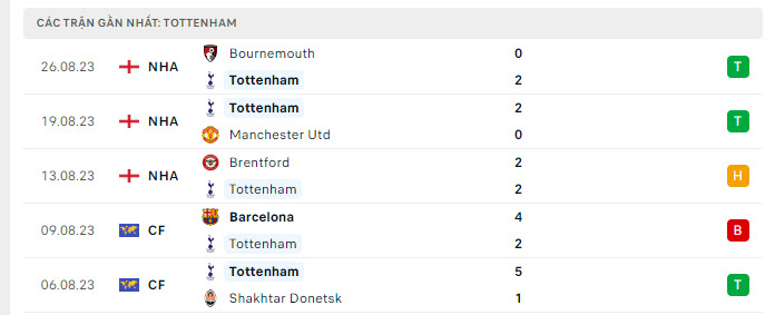 Phong độ Tottenham 5 trận gần nhất Phong độ Tottenham 5 trận gần nhất