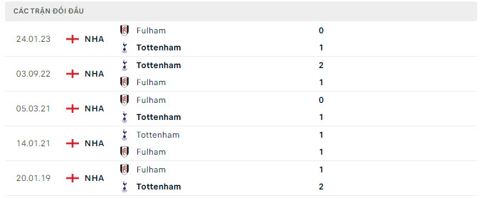 Lịch sử đối đầu Fulham vs Tottenham Lịch sử đối đầu Fulham vs Tottenham
