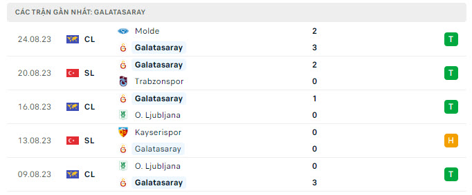Phong độ Galatasaray 5 trận gần nhất Phong độ Galatasaray 5 trận gần nhất