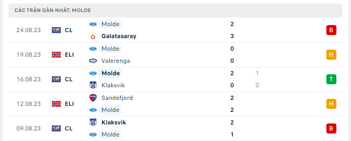 Phong độ Molde 5 trận gần nhất Phong độ Molde 5 trận gần nhất