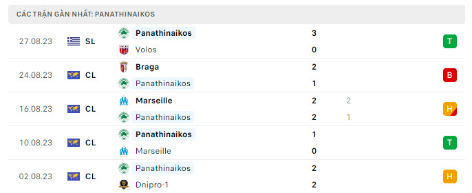 Phong độ Panathinaikos 5 trận gần nhất Phong độ Panathinaikos 5 trận gần nhất