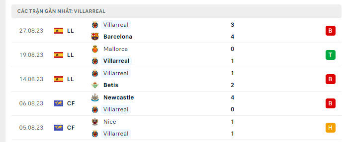 Phong độ Villarreal 5 trận gần nhất Phong độ Villarreal 5 trận gần nhất
