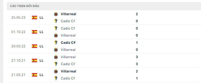 Lịch sử đối đầu Cadiz vs Villarreal Lịch sử đối đầu Cadiz vs Villarreal