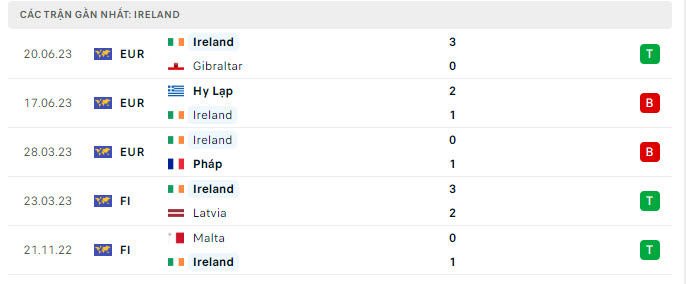 Phong độ Ireland 5 trận gần nhất Phong độ Ireland 5 trận gần nhất