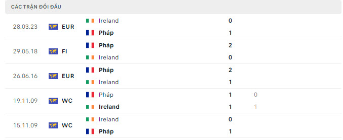 Lịch sử đối đầu Pháp vs Ireland Lịch sử đối đầu Pháp vs Ireland