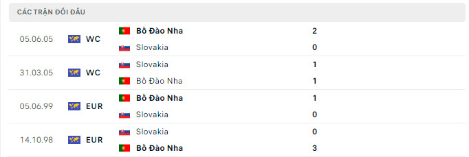 Lịch sử đối đầu Slovakia vs Bồ Đào Nha Lịch sử đối đầu Slovakia vs Bồ Đào Nha